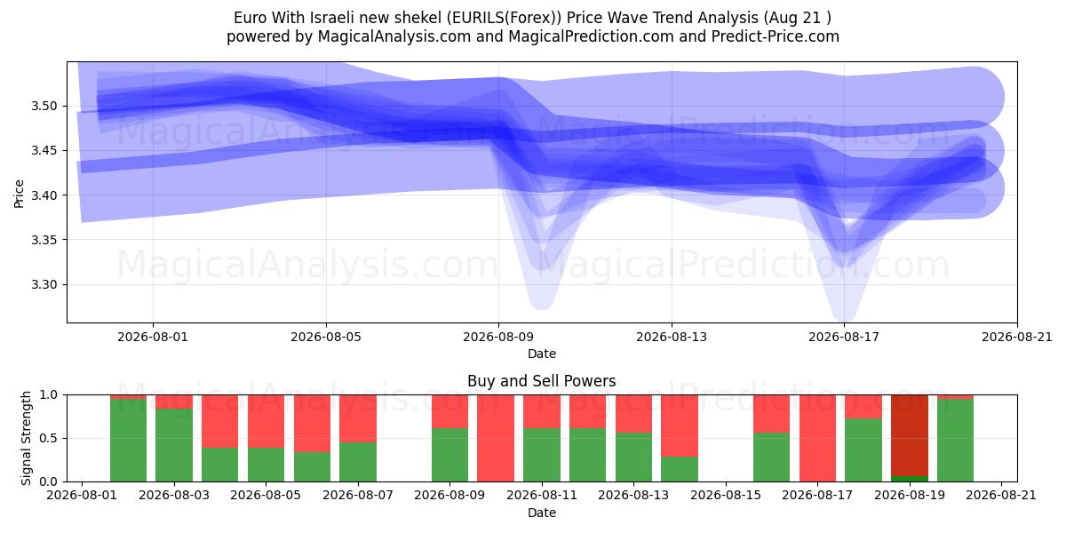  Euro Israelin uudella shekelillä (EURILS(Forex)) Support and Resistance area (20 Aug) 