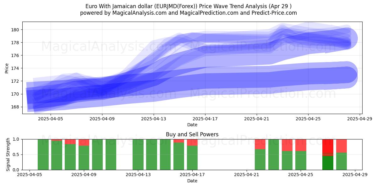  欧元 与 牙买加元 (EURJMD(Forex)) Support and Resistance area (29 Apr) 