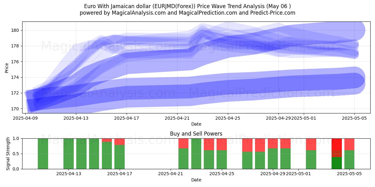  euro con dólar jamaicano (EURJMD(Forex)) Support and Resistance area (06 May) 