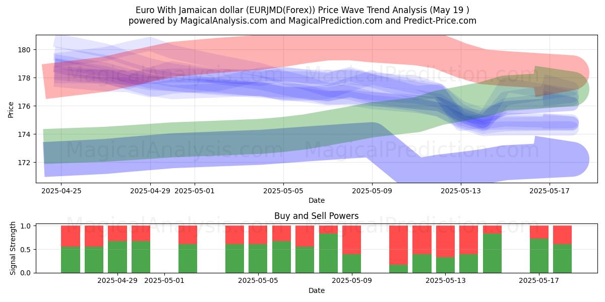  欧元 与 牙买加元 (EURJMD(Forex)) Support and Resistance area (19 May) 
