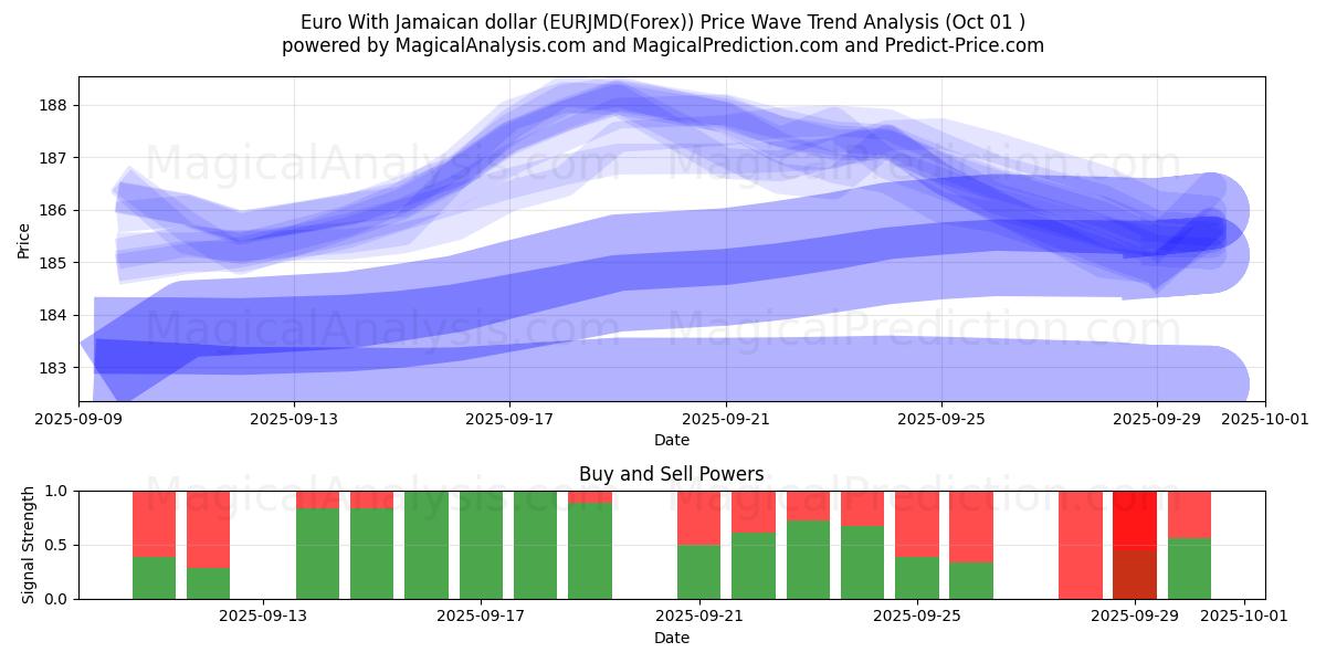  Euro met Jamaicaanse dollar (EURJMD(Forex)) Support and Resistance area (30 Sep) 