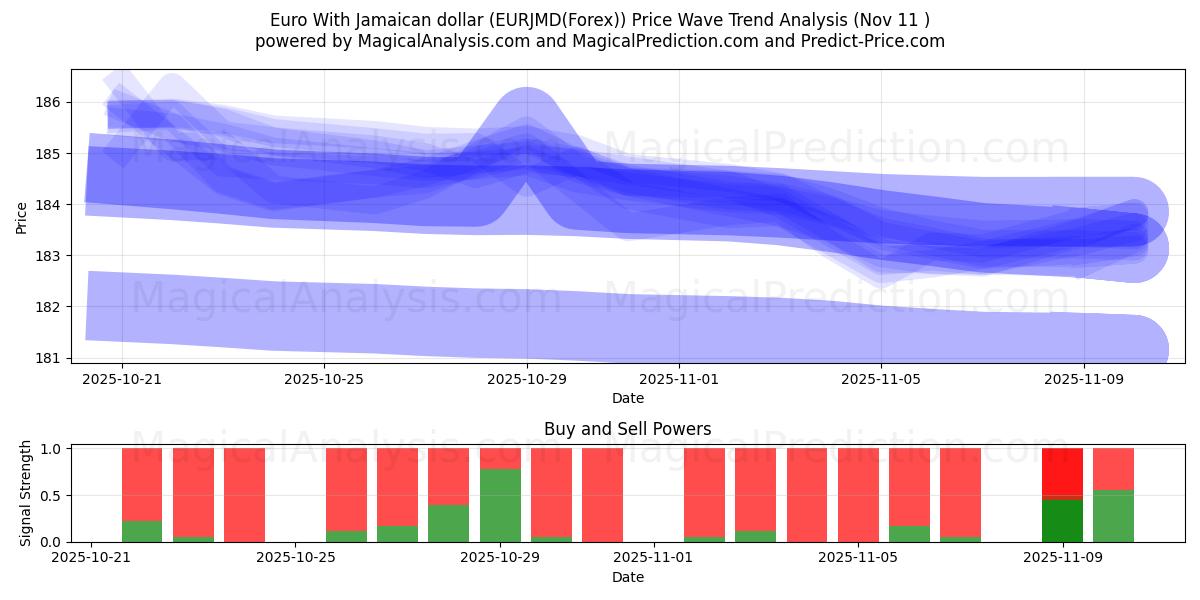  유로(자메이카 달러 포함) (EURJMD(Forex)) Support and Resistance area (10 Nov) 