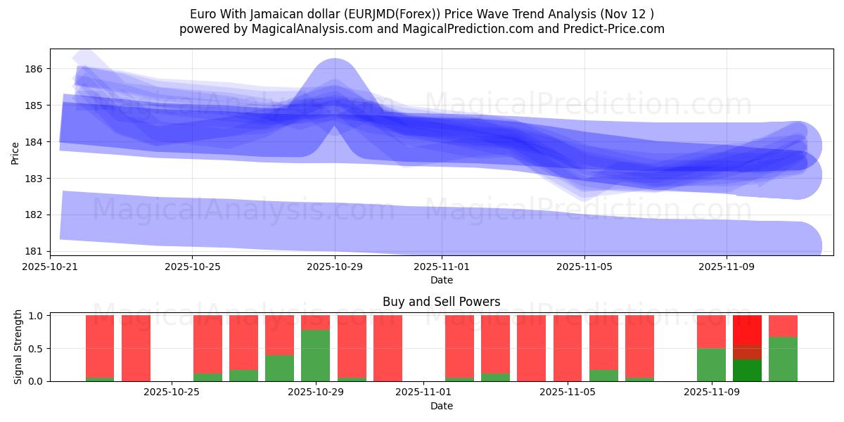  जमैका डॉलर के साथ यूरो (EURJMD(Forex)) Support and Resistance area (11 Nov) 