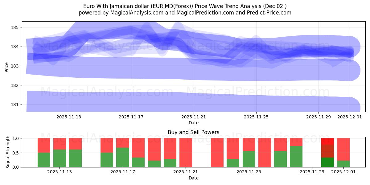  Euro med jamaicanske dollar (EURJMD(Forex)) Support and Resistance area (01 Dec) 
