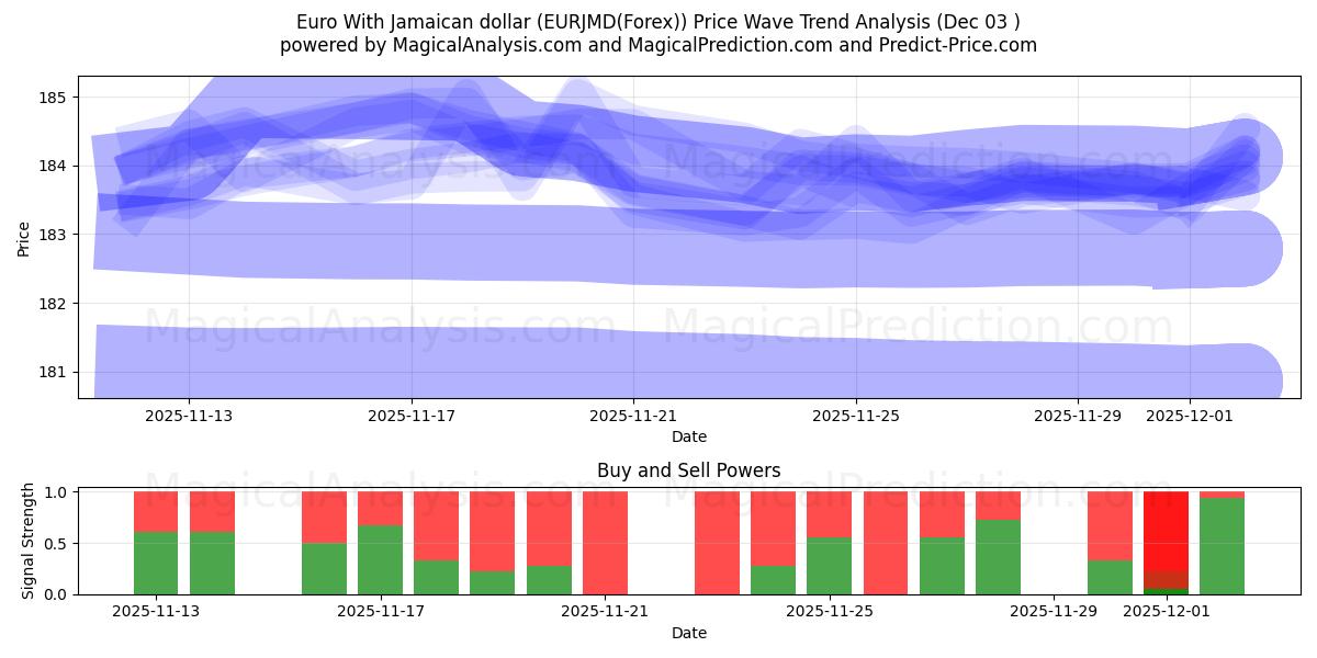 Евро с ямайским долларом (EURJMD(Forex)) Support and Resistance area (02 Dec) 