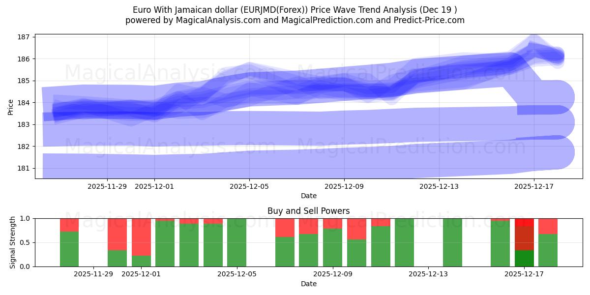  Euro med jamaicanske dollar (EURJMD(Forex)) Support and Resistance area (18 Dec) 