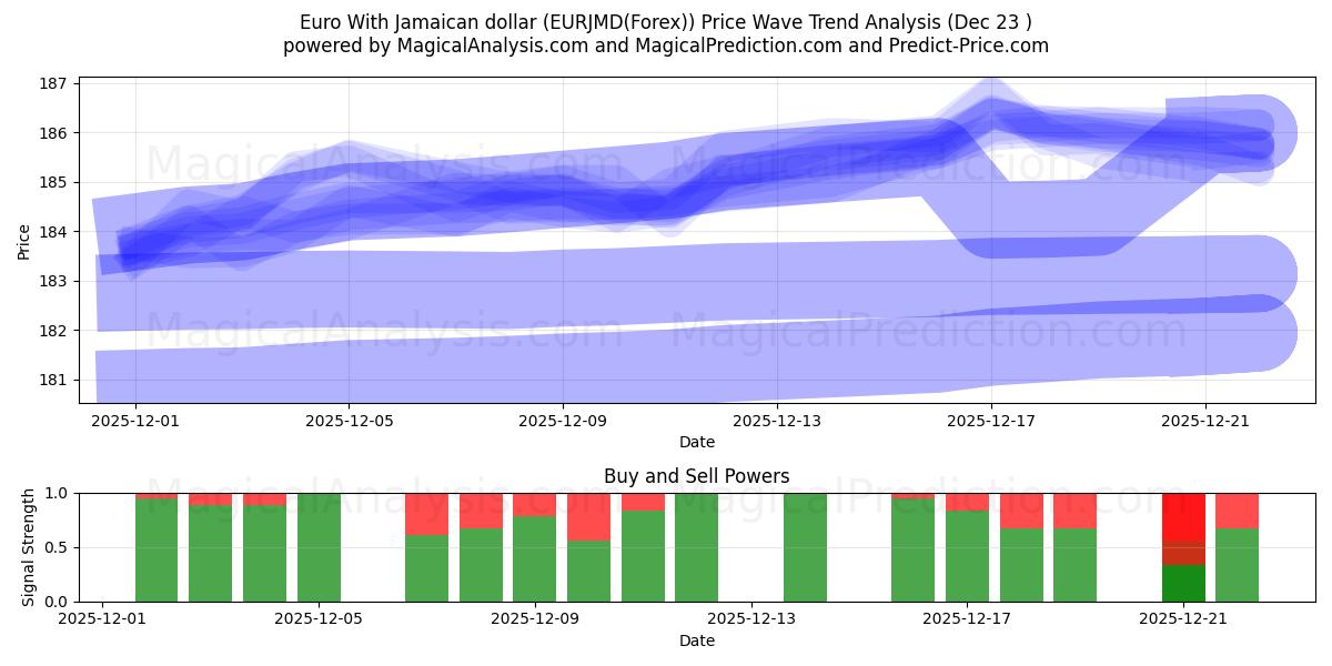  Евро с ямайским долларом (EURJMD(Forex)) Support and Resistance area (22 Dec) 