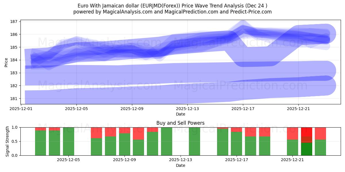  Euro Con il dollaro giamaicano (EURJMD(Forex)) Support and Resistance area (23 Dec) 