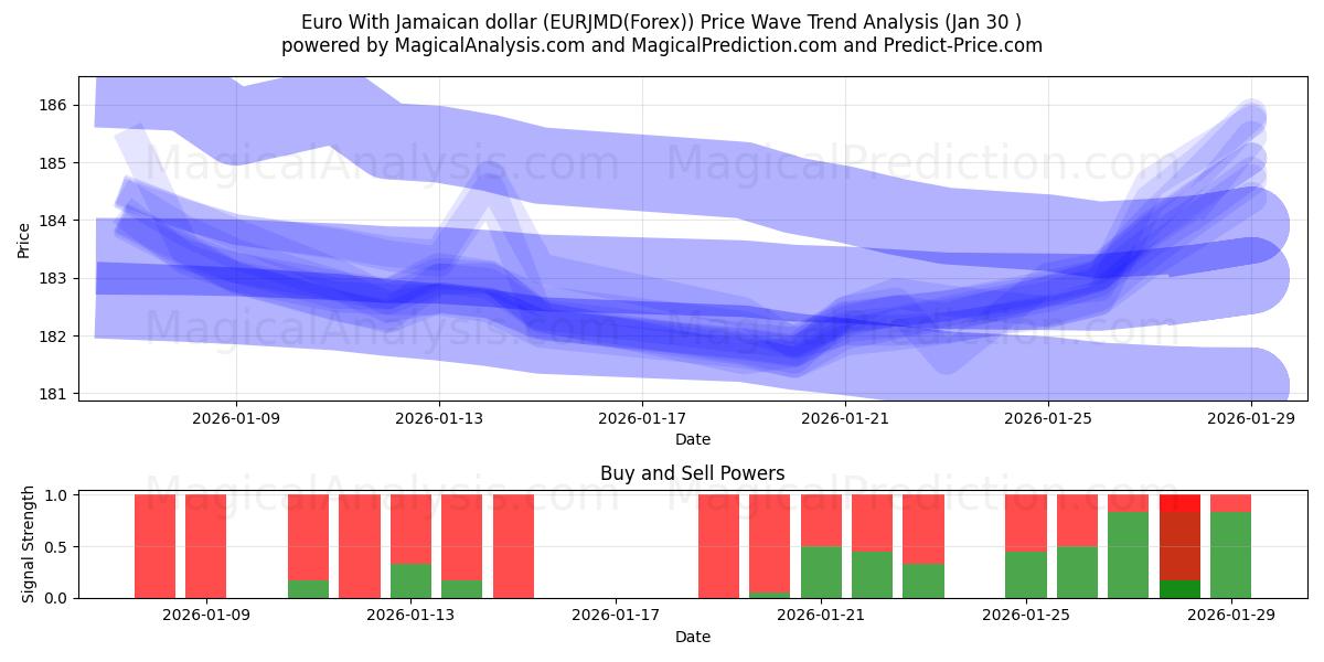  Euro com dólar jamaicano (EURJMD(Forex)) Support and Resistance area (29 Jan) 