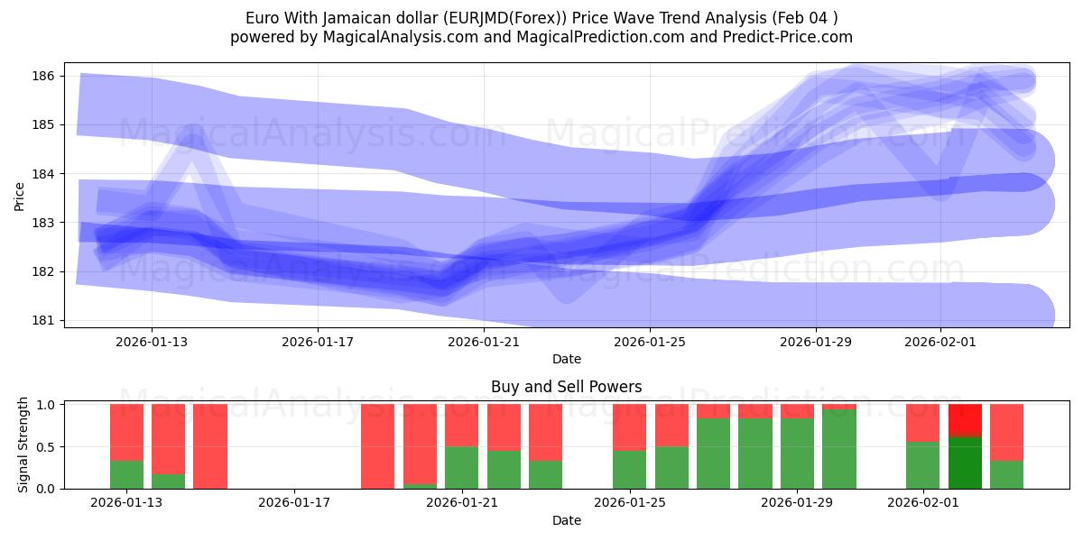  Euro Jamaika doları ile (EURJMD(Forex)) Support and Resistance area (03 Feb) 