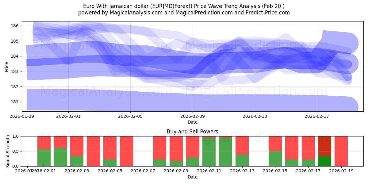  Euro med jamaicansk dollar (EURJMD(Forex)) Support and Resistance area (19 Feb) 