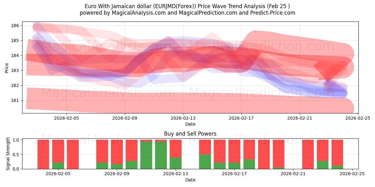  Euro Jamaikan dollarin kanssa (EURJMD(Forex)) Support and Resistance area (24 Feb) 