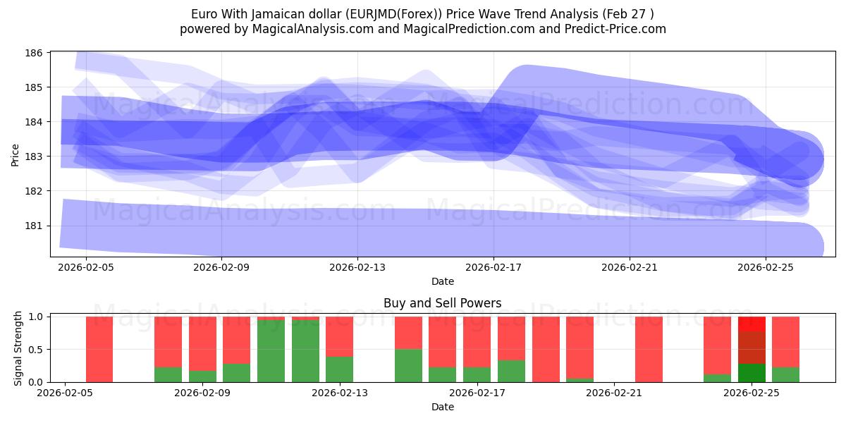  Евро с ямайским долларом (EURJMD(Forex)) Support and Resistance area (26 Feb) 