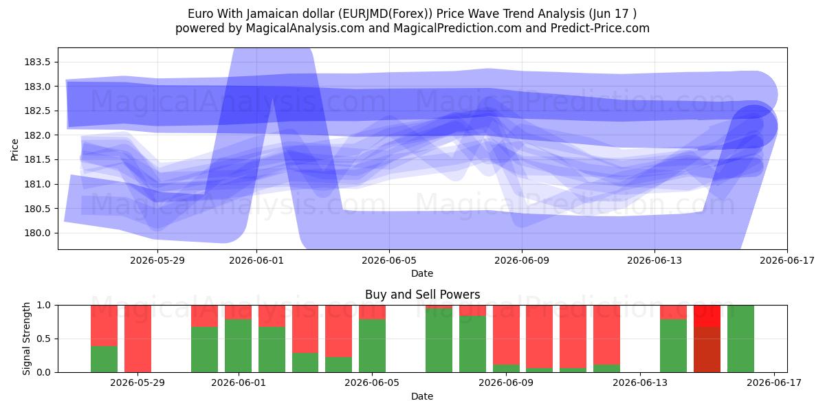  Euro Jamaikan dollarin kanssa (EURJMD(Forex)) Support and Resistance area (16 Jun) 