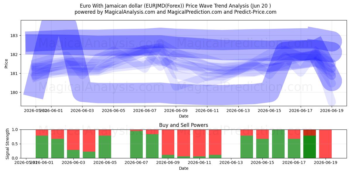  Euro med jamaicansk dollar (EURJMD(Forex)) Support and Resistance area (19 Jun) 