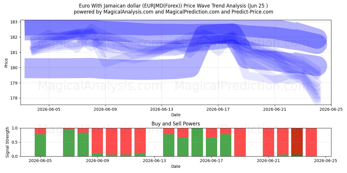 یورو با دلار جامائیکا (EURJMD(Forex)) Support and Resistance area (24 Jun) 