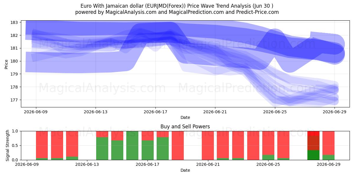  Euro mit jamaikanischem Dollar (EURJMD(Forex)) Support and Resistance area (29 Jun) 