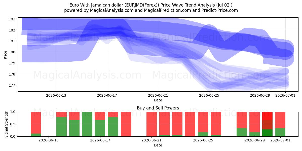  유로(자메이카 달러 포함) (EURJMD(Forex)) Support and Resistance area (01 Jul) 