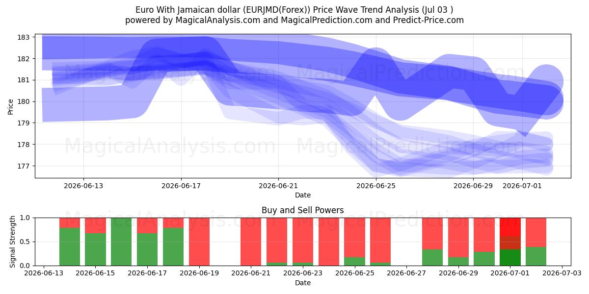  欧元 与 牙买加元 (EURJMD(Forex)) Support and Resistance area (02 Jul) 