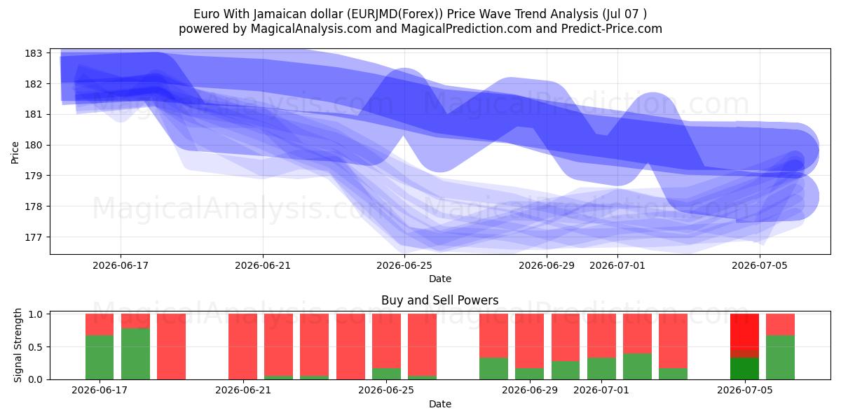  Euro Jamaikan dollarin kanssa (EURJMD(Forex)) Support and Resistance area (06 Jul) 