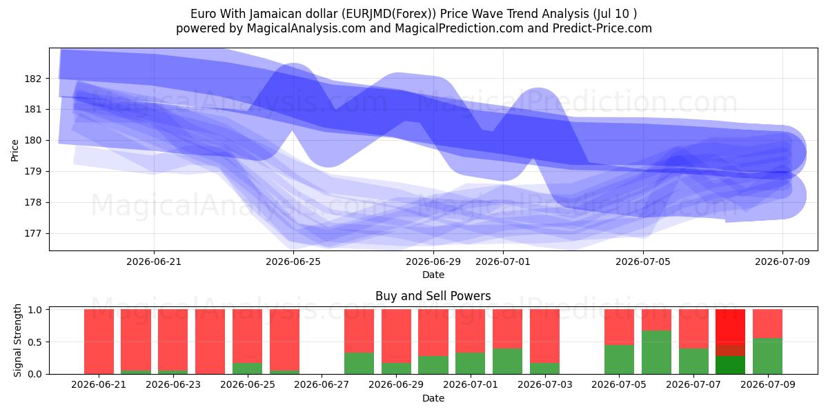  Euro med jamaicansk dollar (EURJMD(Forex)) Support and Resistance area (09 Jul) 