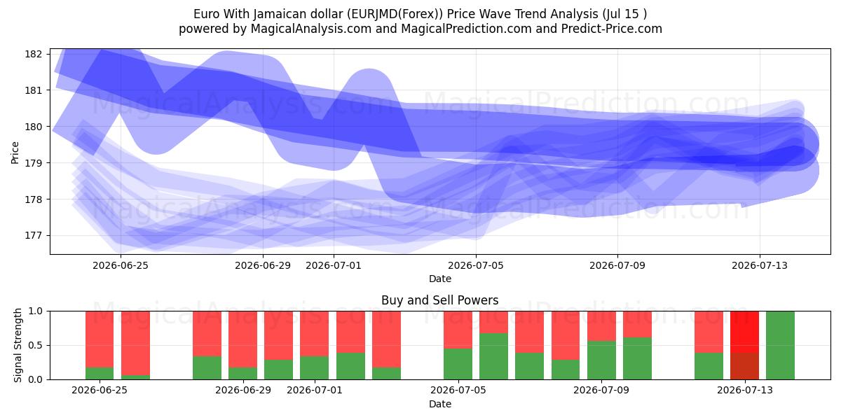  یورو با دلار جامائیکا (EURJMD(Forex)) Support and Resistance area (14 Jul) 