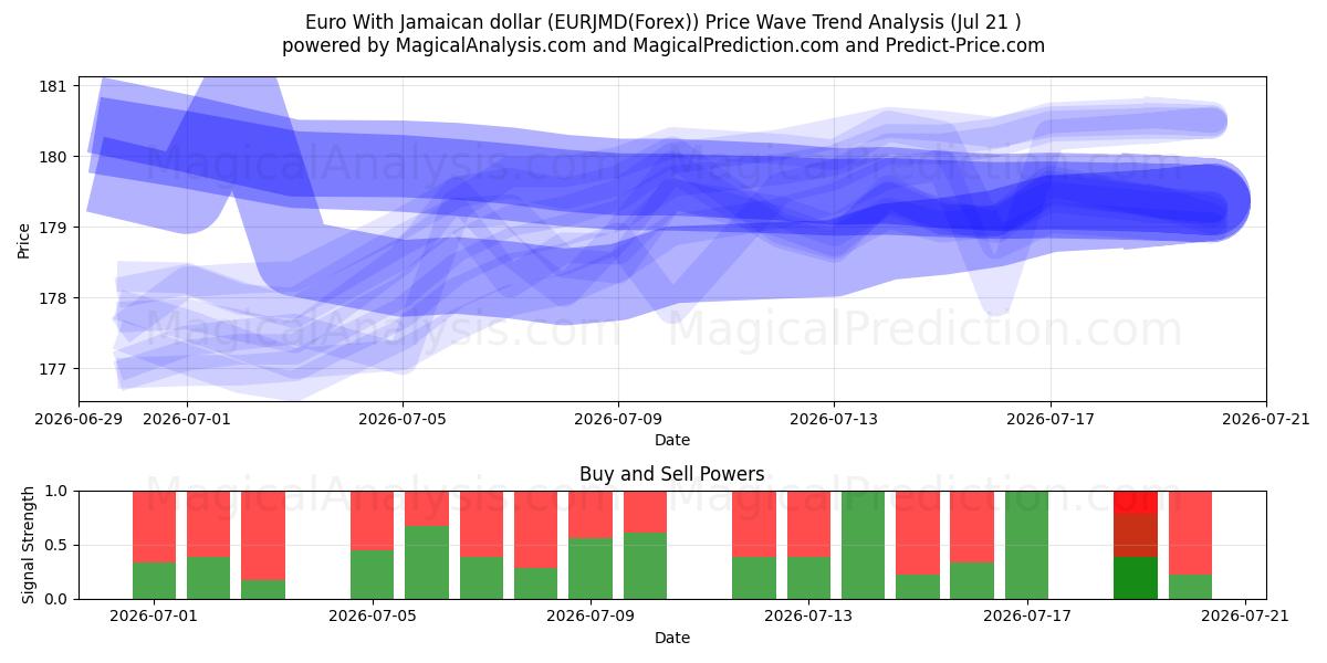  Euro mit jamaikanischem Dollar (EURJMD(Forex)) Support and Resistance area (20 Jul) 