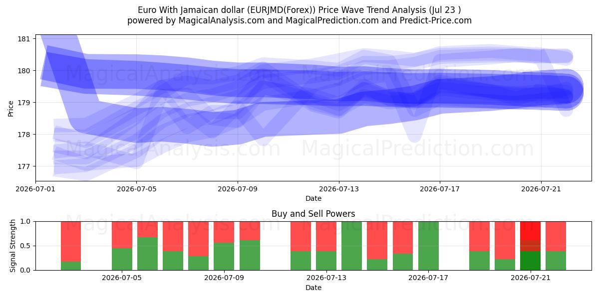  Euro With Jamaican dollar (EURJMD(Forex)) Support and Resistance area (22 Jul) 