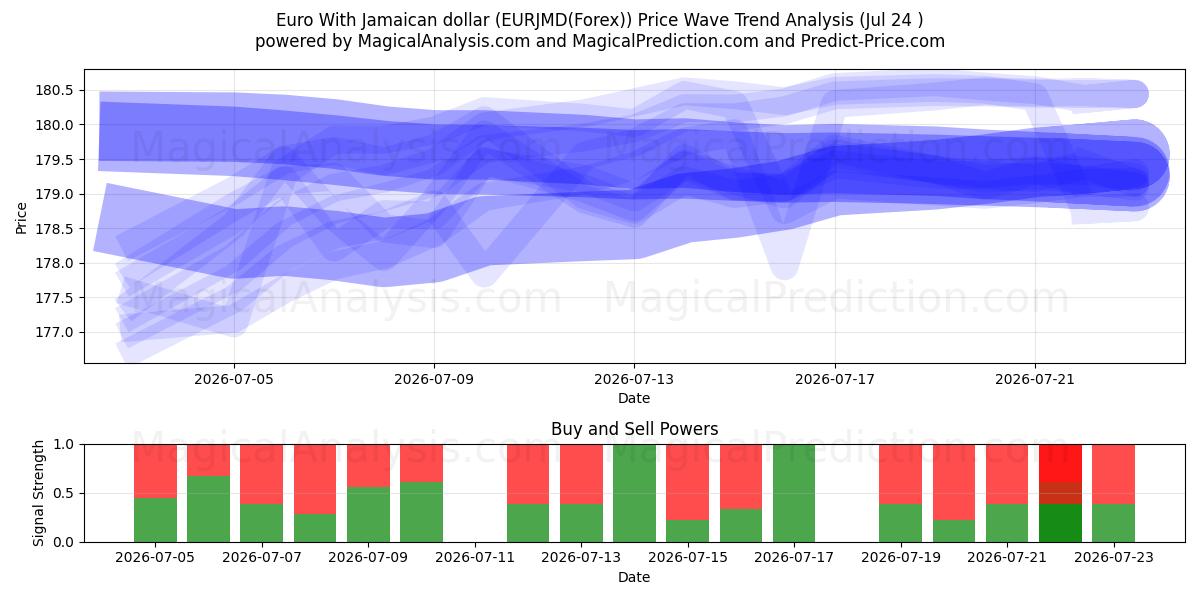  Euro With Jamaican dollar (EURJMD(Forex)) Support and Resistance area (23 Jul) 