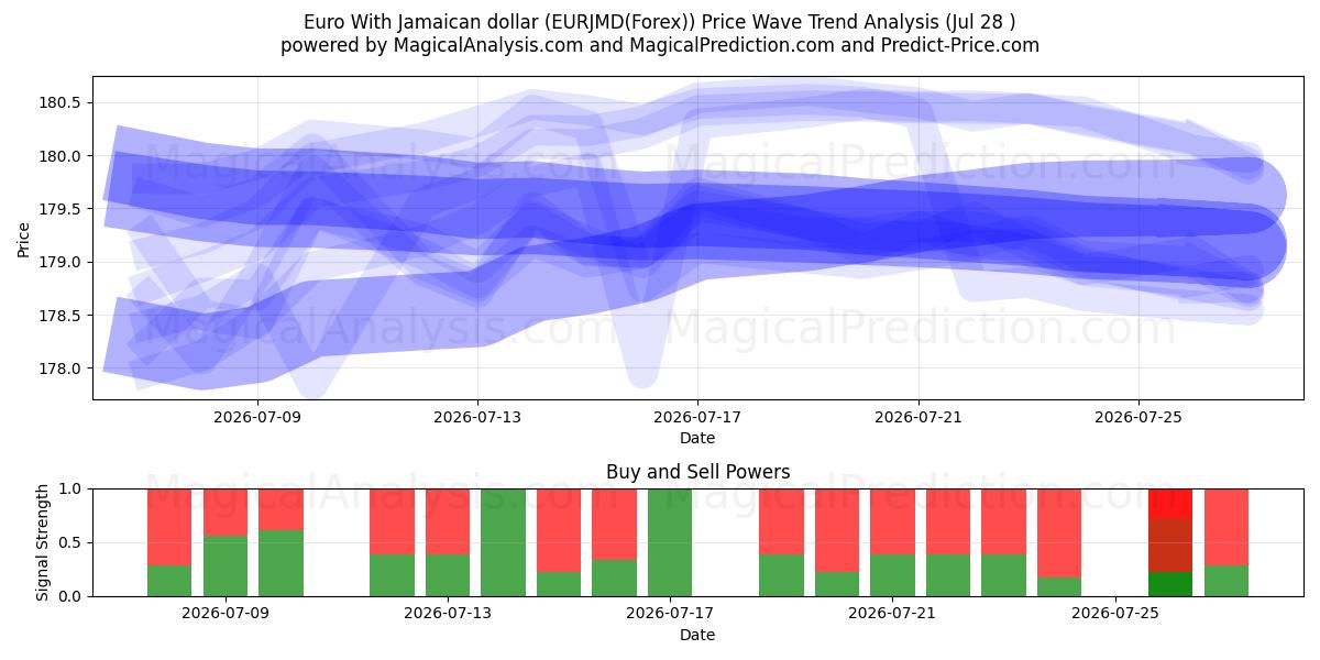  Euro med jamaicanske dollar (EURJMD(Forex)) Support and Resistance area (27 Jul) 
