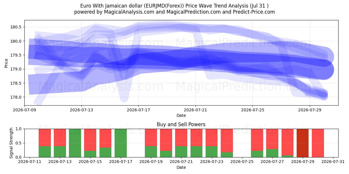  Euro med jamaicansk dollar (EURJMD(Forex)) Support and Resistance area (30 Jul) 