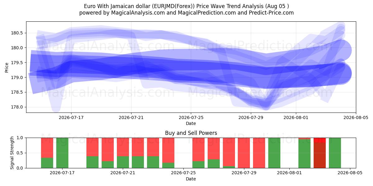  یورو با دلار جامائیکا (EURJMD(Forex)) Support and Resistance area (04 Aug) 