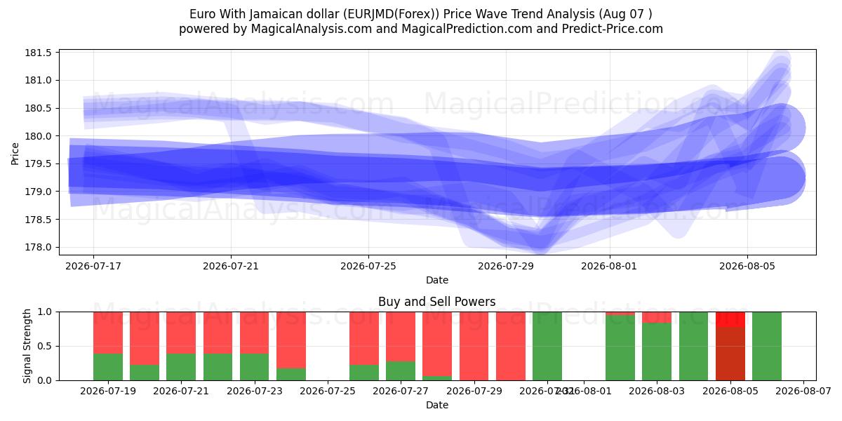  Euro mit jamaikanischem Dollar (EURJMD(Forex)) Support and Resistance area (06 Aug) 
