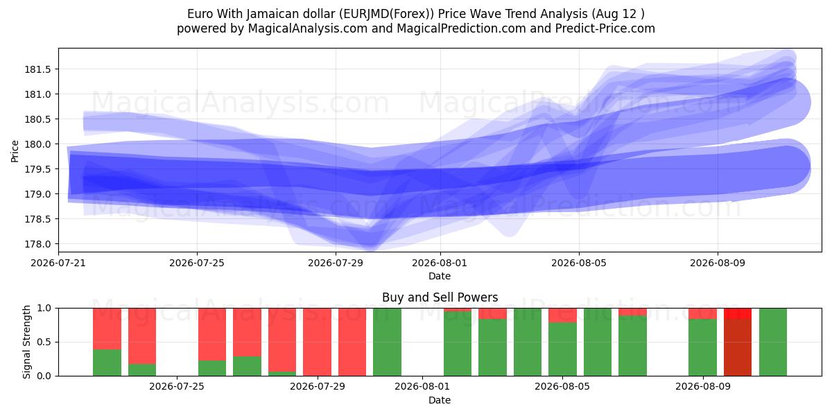  euro con dólar jamaicano (EURJMD(Forex)) Support and Resistance area (11 Aug) 
