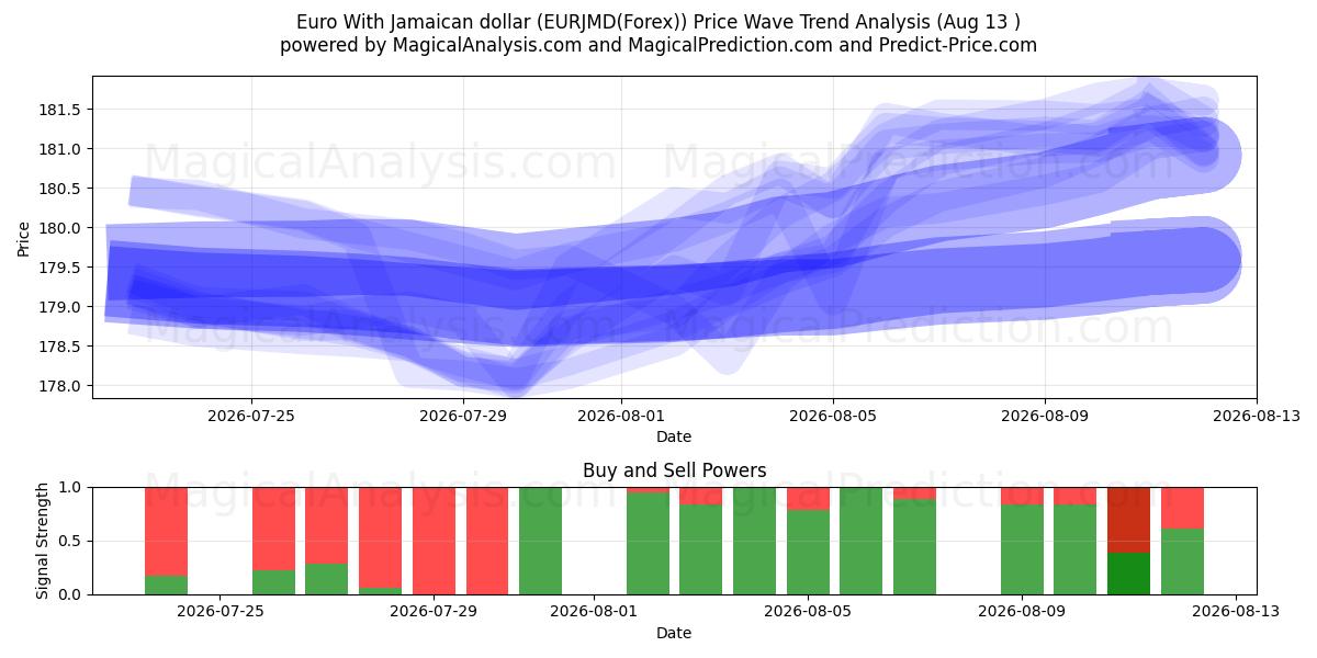  欧元 与 牙买加元 (EURJMD(Forex)) Support and Resistance area (12 Aug) 