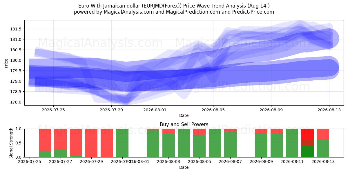  Euro med jamaicanske dollar (EURJMD(Forex)) Support and Resistance area (13 Aug) 