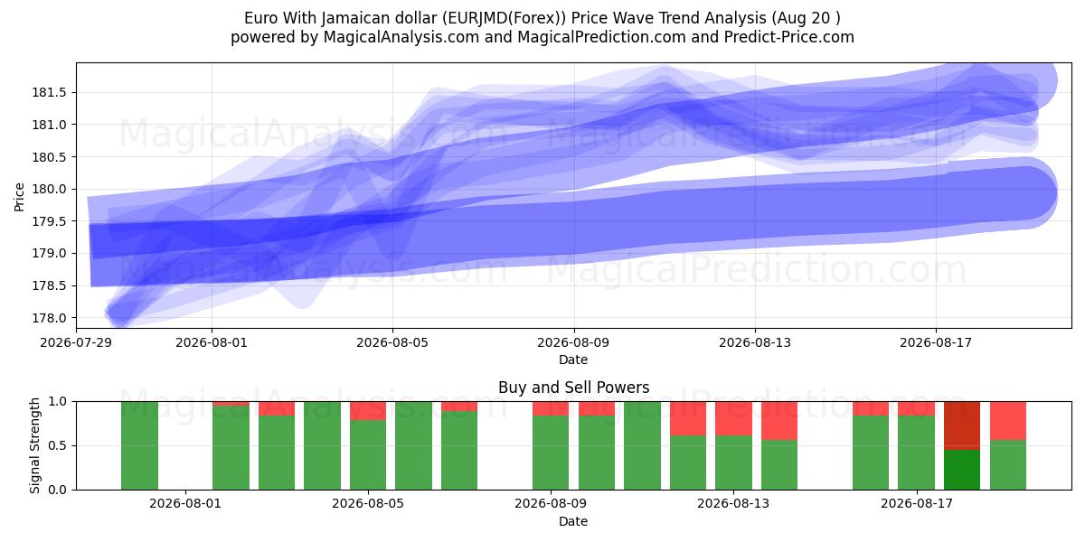  Euro med jamaicanske dollar (EURJMD(Forex)) Support and Resistance area (19 Aug) 