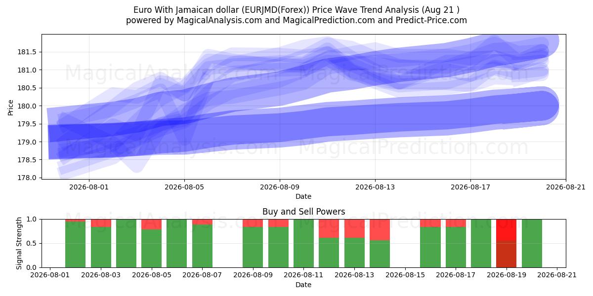  Euro Jamaikan dollarin kanssa (EURJMD(Forex)) Support and Resistance area (20 Aug) 