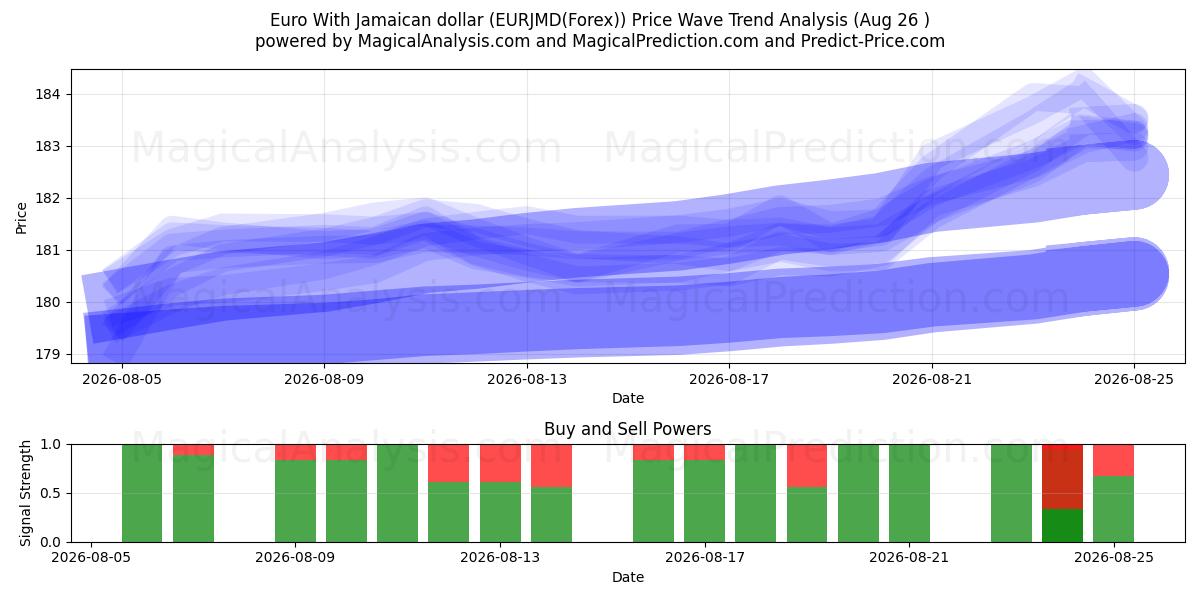  یورو با دلار جامائیکا (EURJMD(Forex)) Support and Resistance area (25 Aug) 