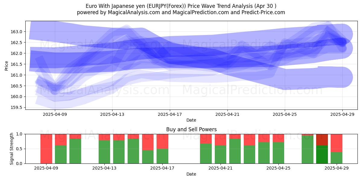  Euro With Japanese yen (EURJPY(Forex)) Support and Resistance area (30 Apr) 