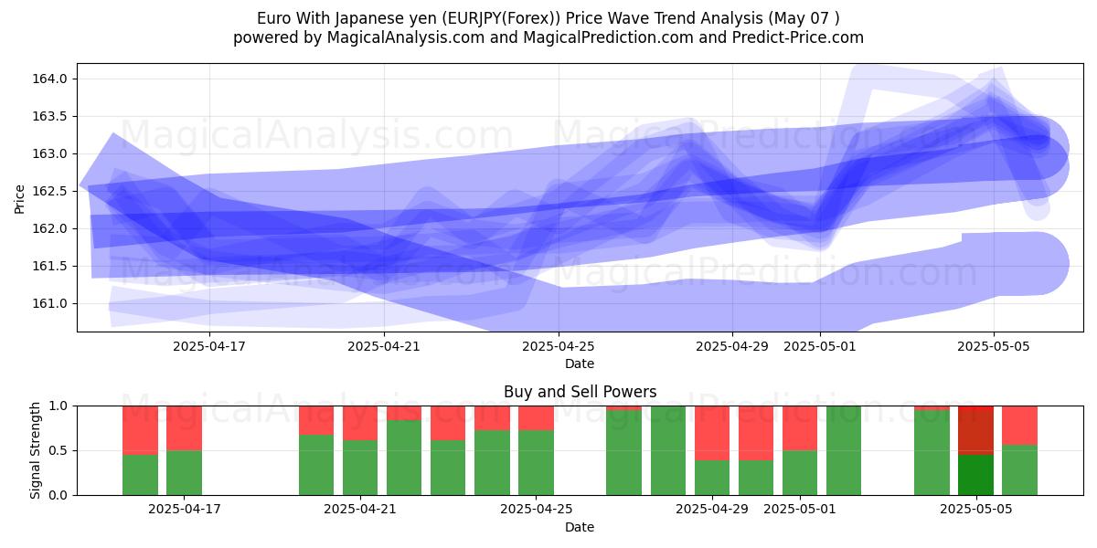  유로 일본 엔화 (EURJPY(Forex)) Support and Resistance area (06 May) 
