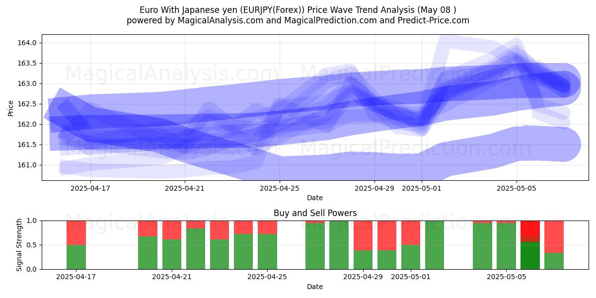  Euro mit japanischem Yen (EURJPY(Forex)) Support and Resistance area (07 May) 