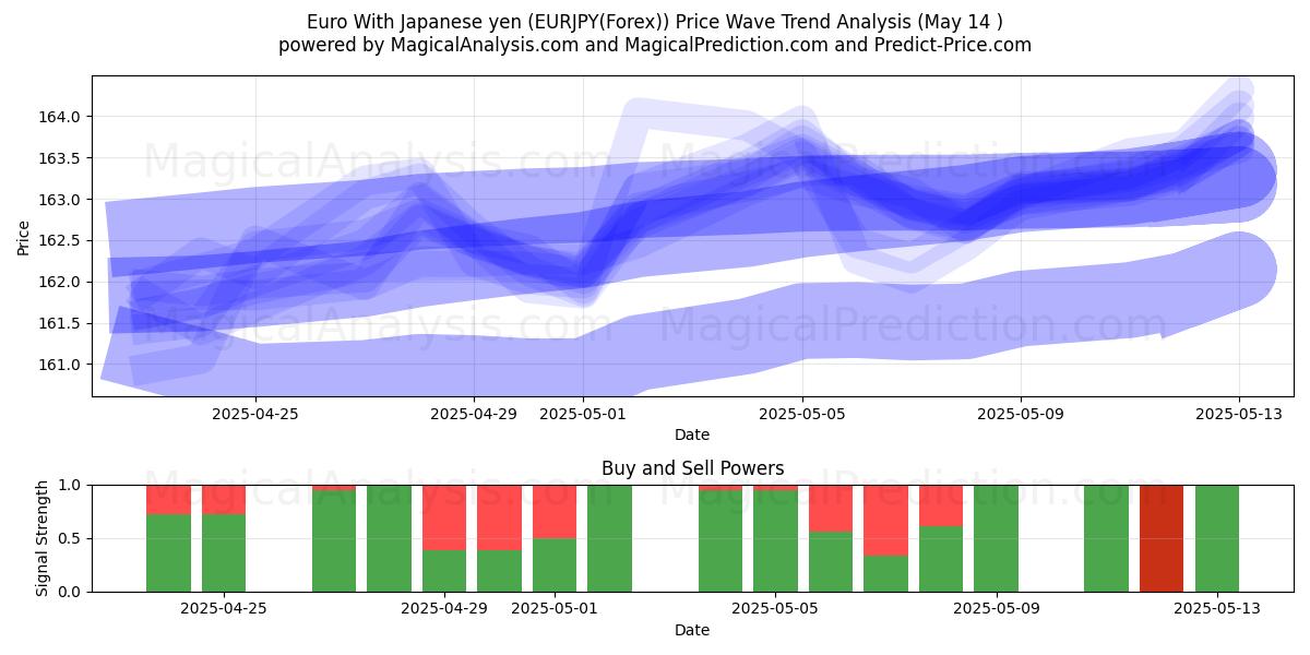  ユーロ 日本円あり (EURJPY(Forex)) Support and Resistance area (14 May) 