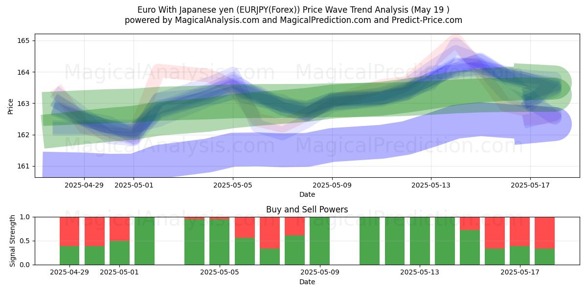  Euro With Japanese yen (EURJPY(Forex)) Support and Resistance area (19 May) 