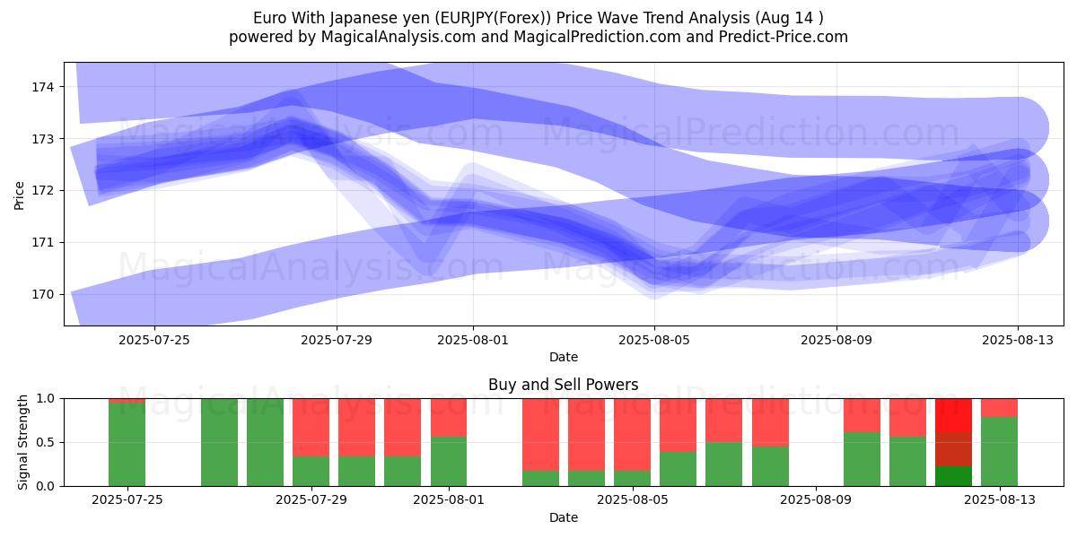  जापानी येन के साथ यूरो (EURJPY(Forex)) Support and Resistance area (13 Aug) 