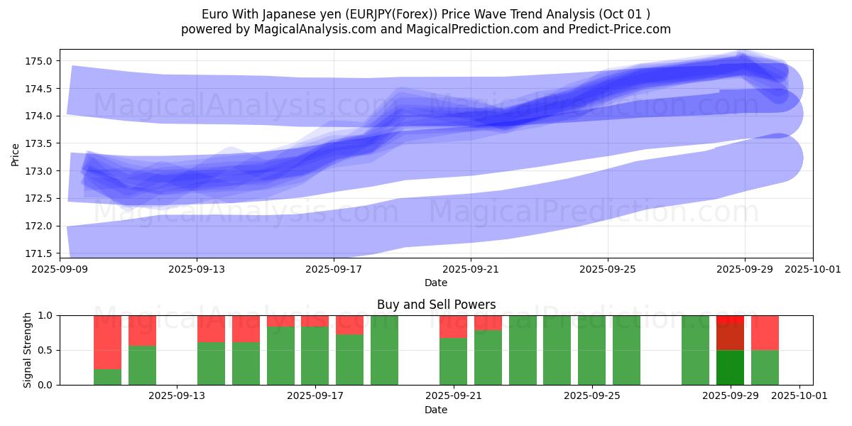  欧元兑日元 (EURJPY(Forex)) Support and Resistance area (30 Sep) 