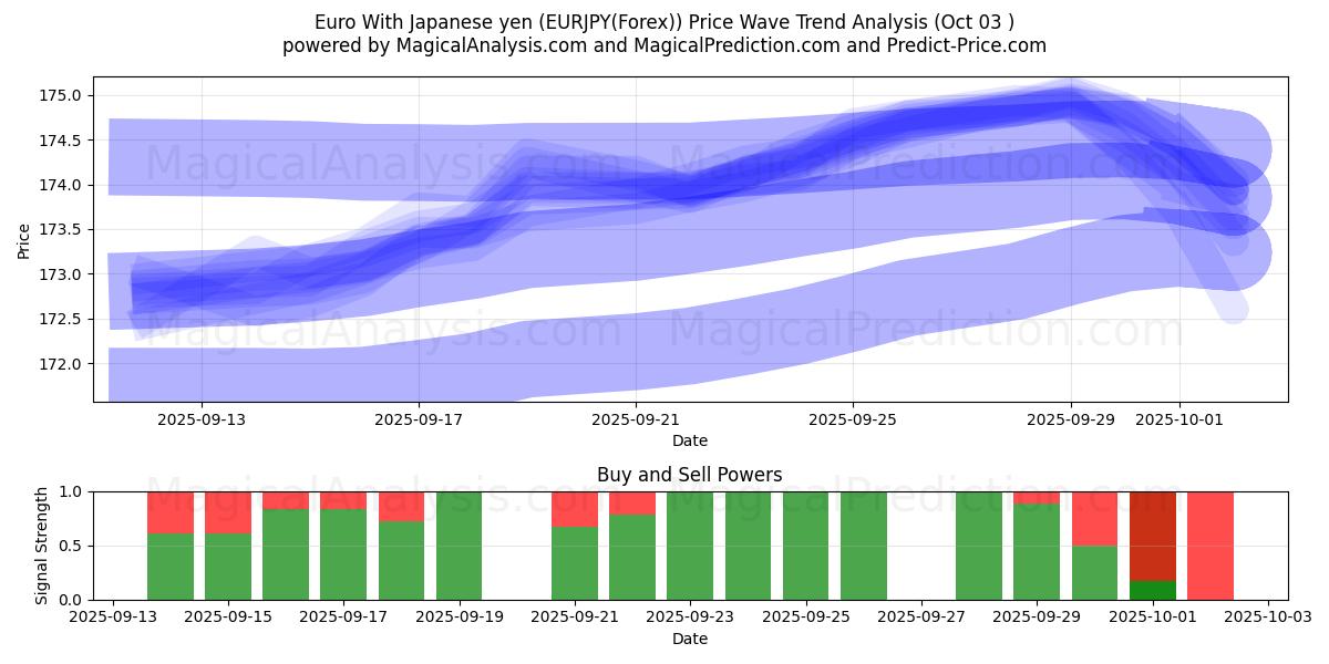  Euro med japanske yen (EURJPY(Forex)) Support and Resistance area (02 Oct) 