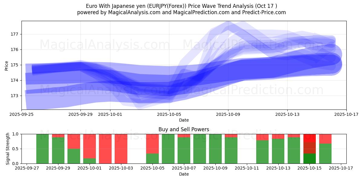  유로 일본 엔화 (EURJPY(Forex)) Support and Resistance area (16 Oct) 