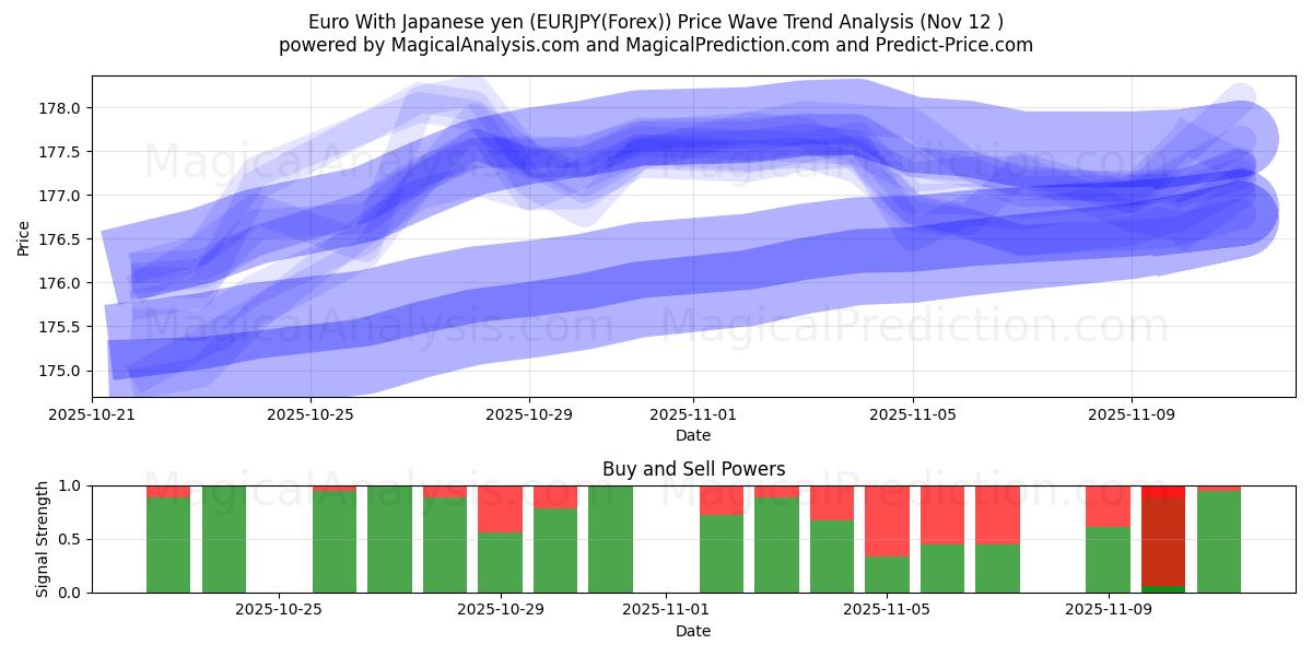  Euro med japanske yen (EURJPY(Forex)) Support and Resistance area (11 Nov) 