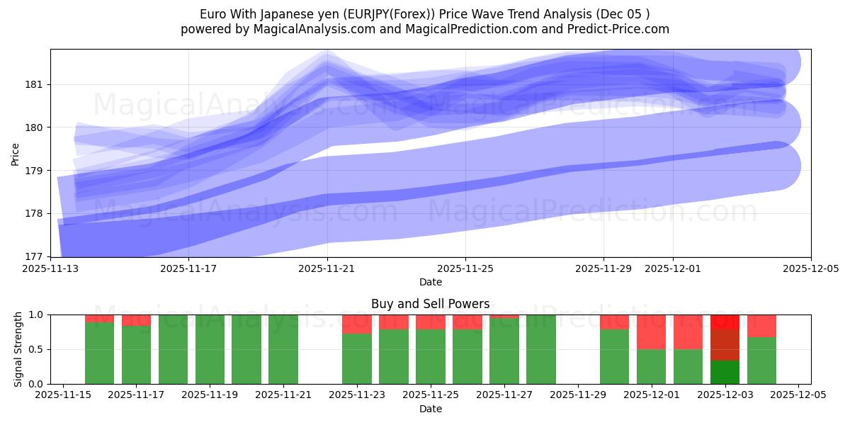  Euro With Japanese yen (EURJPY(Forex)) Support and Resistance area (12 Nov) 